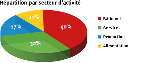 Graphique statistiques